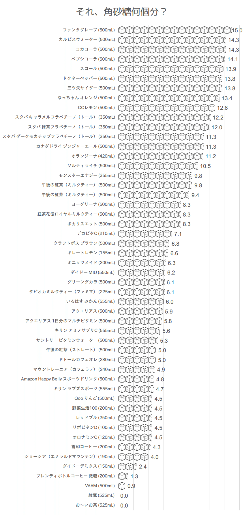 ドリンク50種類の糖分。「角砂糖」何個ぶん・・・？地道に数えてみた