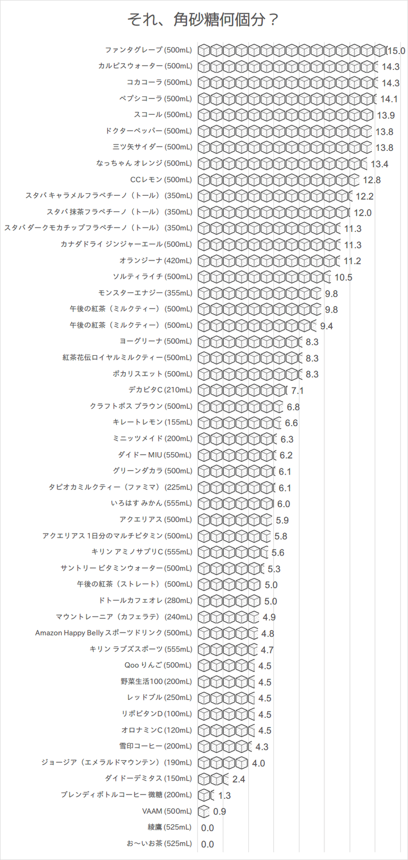 ドリンク50種類の糖分 角砂糖 何個ぶん 地道に数えてみた はがくん 独学を応援する薬剤師 Note ドリンク50種類の糖分 角砂糖 何個ぶん 地道に数えてみた はがくん 独学を応援する薬剤師 Note