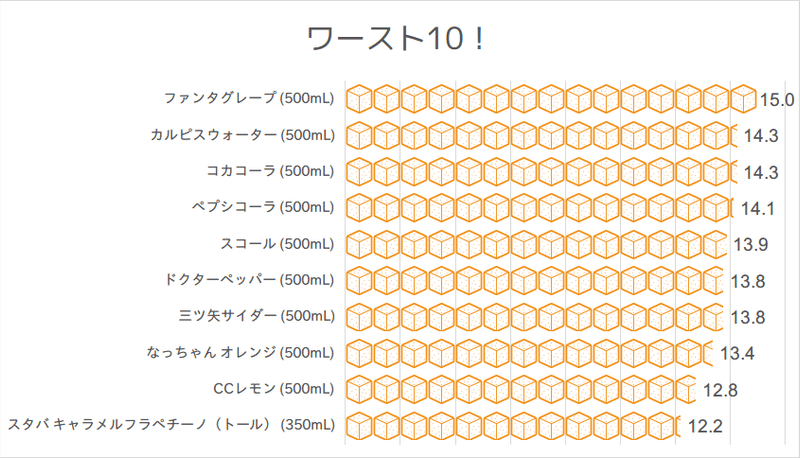 ドリンク50種類の糖分 角砂糖 何個ぶん 地道に数えてみた はがくん 独学を応援する薬剤師 Note ドリンク50種類の糖分 角砂糖 何個ぶん 地道に数えてみた はがくん 独学を応援する薬剤師 Note