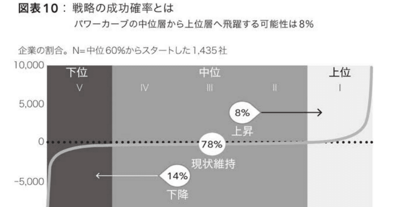 マッキンゼー・パワーカーブ（McKinsey Power Curve）」」について｜走り書き