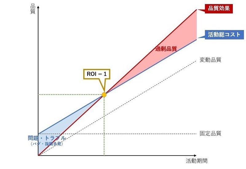 品質 と 時間 の損益分岐点 Takashi Suda かんた Note