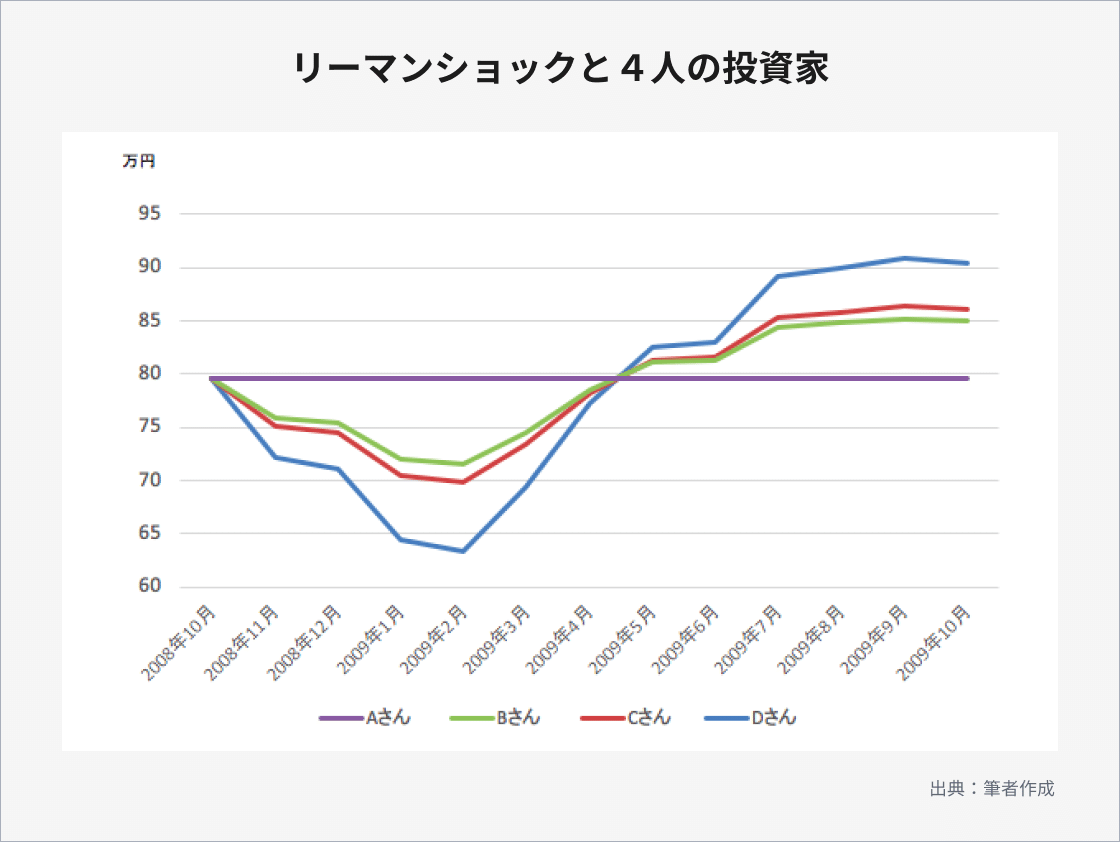 第２のリーマンショックが起きた時の対応法 〜 #加藤康之の投資講座 番外編６〜｜THEO［テオ］by お金のデザイン