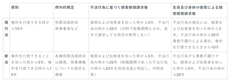 民法改正 消滅時効が変わります Lisse 公式ブログ Note