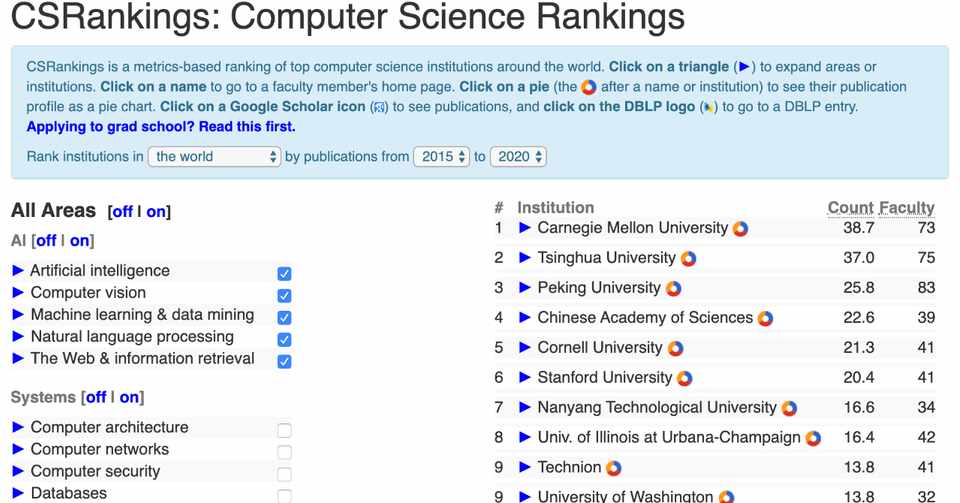 コンピューターサイエンス分野の論文数やその評価などの学術的な側面を重視し総合的な大学ランキングを公表している Csrankings Sangmin Ahn Note