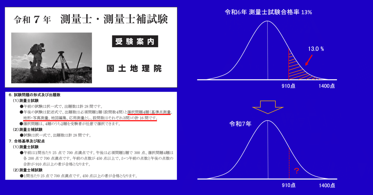 【★大感謝セール】 令和7 年測量士・測量士補試験｜ビー・サポート 測定工具