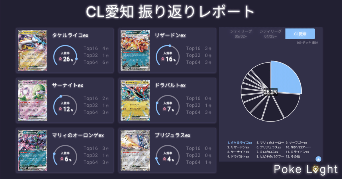 CL愛知】 凱(よし)選手 リザードンex デッキ 60位 Gレギュ以降