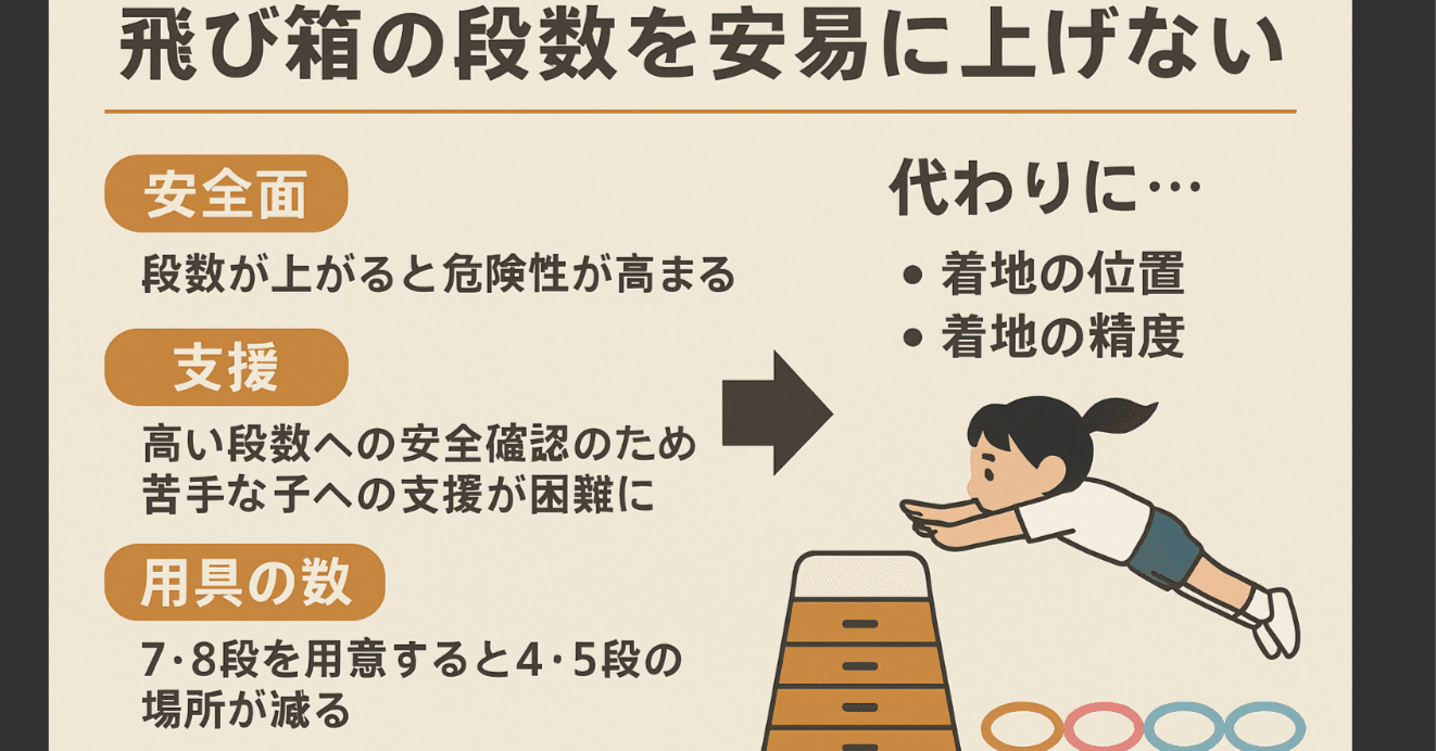 体育授業の工夫】〜飛び箱の高さ、安易に上げない理由とは？〜 #FunCan