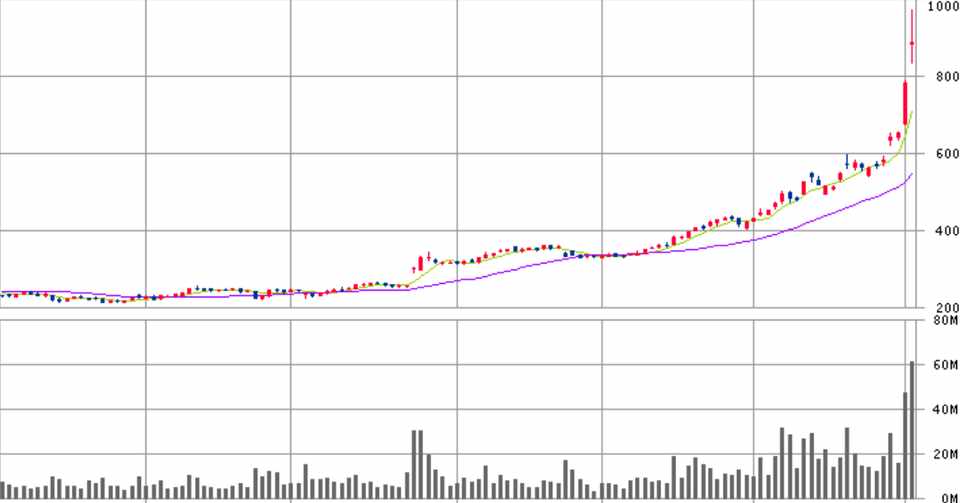 578 59 887 06ドルで テスラ株が爆上げで利益確定したいのだが ビットコインバブルのような株価です 爆 坂崎文明 Note
