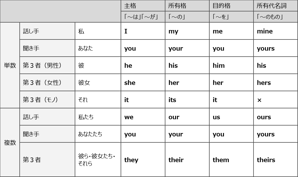 人称代名詞 練習問題 やりなおし英語juku Note 人称代名詞 練習問題 やりなおし英語juku Note