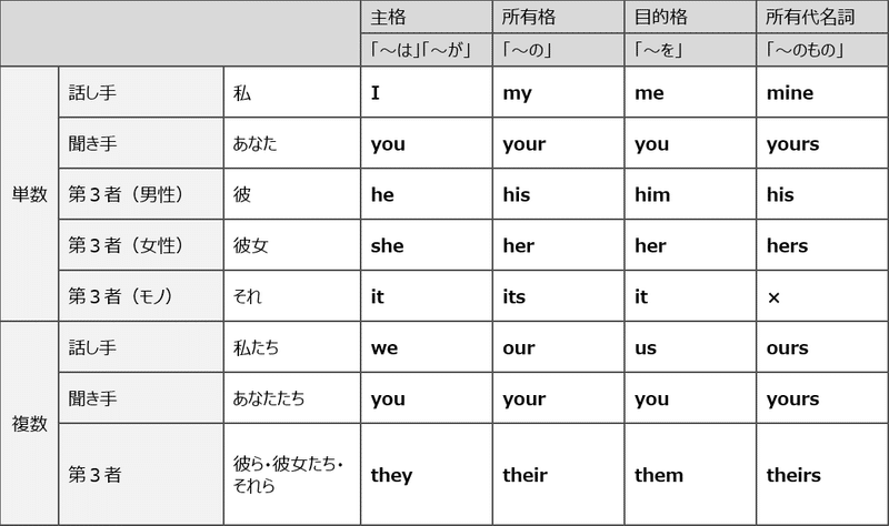 人称代名詞 練習問題 やりなおし英語ｊｕｋｕ Note