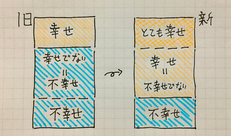 僕は幸せでありポジティブである Note 僕は幸せでありポジティブである Note