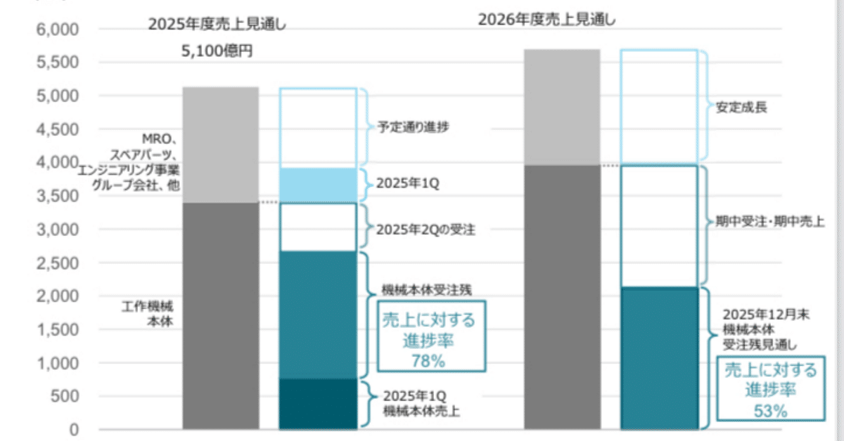 DMG森精機、25年1〜3月売上収益は14.2％増の1,140億円｜kikai
