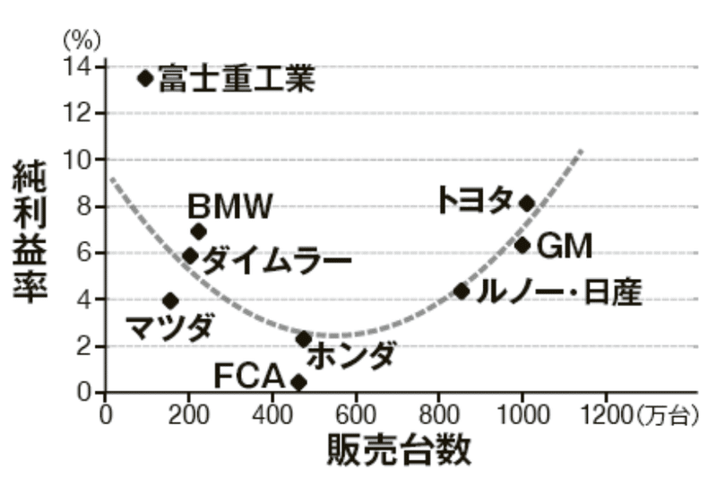 スマイルカーブ