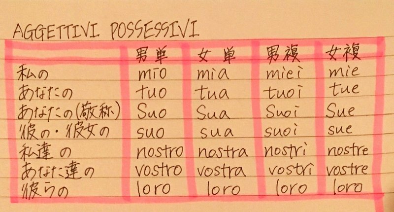 イタリア語学習ノート第8回 所有形容詞 山田 麻美 Note