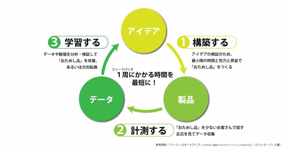 オーマツチーフｄの解説 おためし品 からあえて始める リーン スタートアップ お金と時間をかけず新サービスを成功させる方法 がっちりマンデー Note編 がっちりスクール