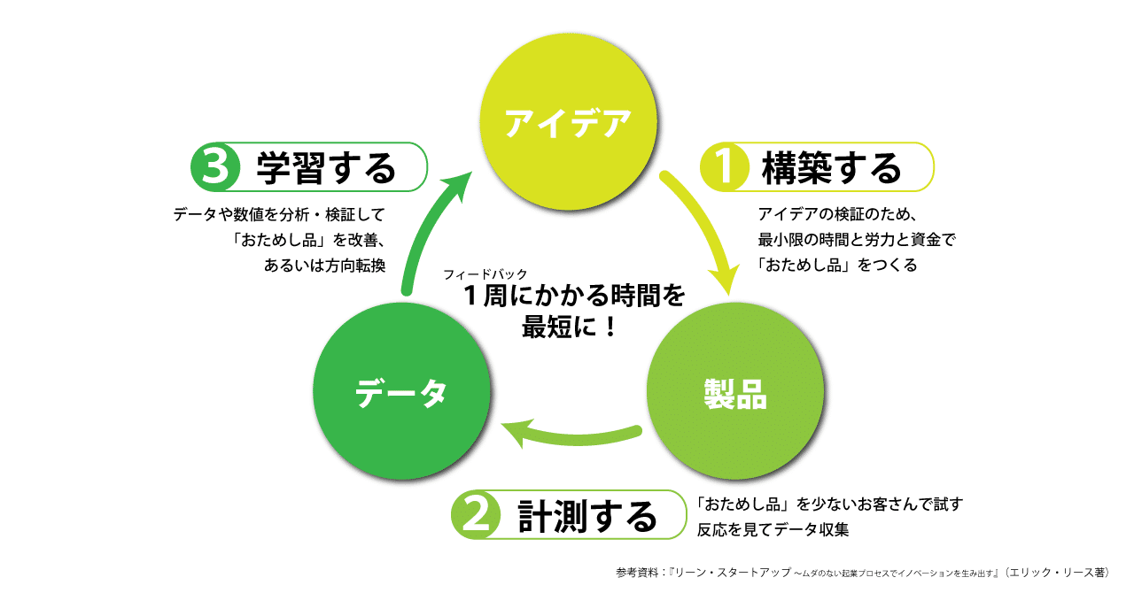 リーン・スタートアップ ムダのない起業プロセスでイノベーションを生みだす Amazon.co.jp: リーン・スタートアップ ムダのない起業プロセス