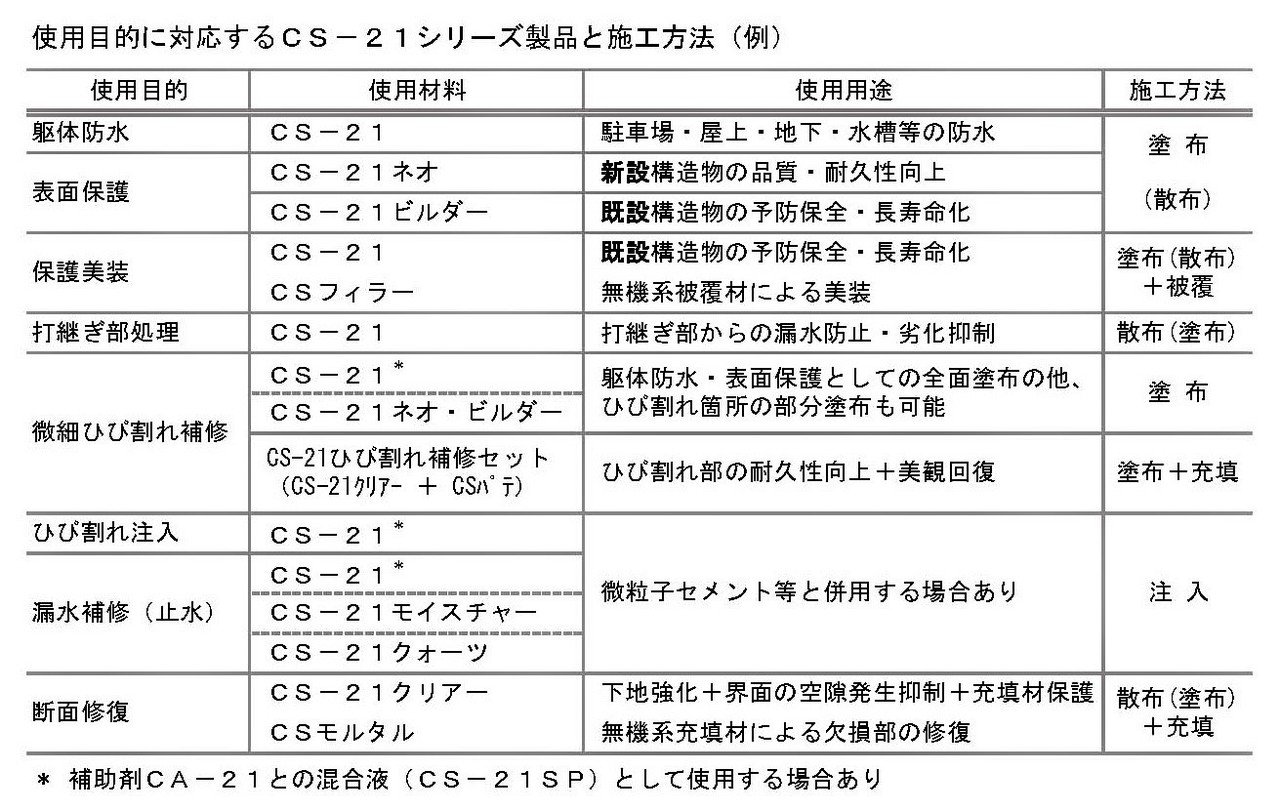 Cs 21シリーズ製品 工法の選定 目的 ひび割れ補修 注入 Cs 21 用途 低圧注入工法によるコンクリートひび割れ補修 施工方法 注入 微粒子セメント等と併用もあり 概要は 資料 Cs アストン Note