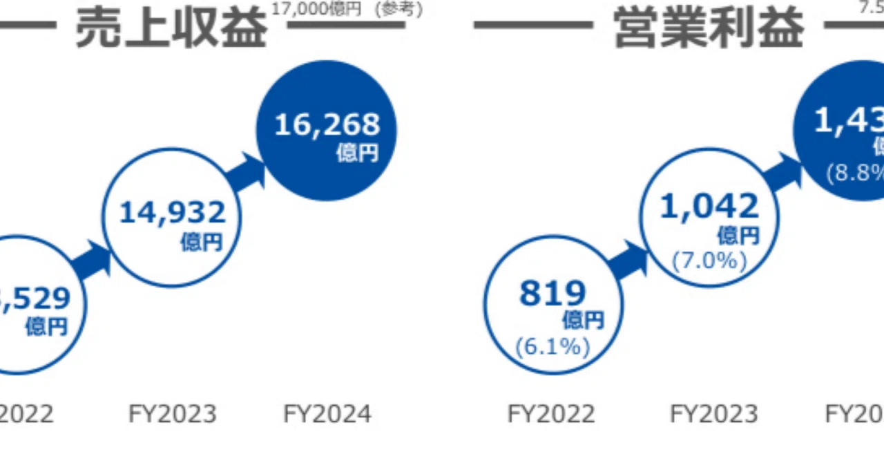IHI、24年度売上は23.0%増の1兆6,268億円 25年度予想は1.4％増の1兆