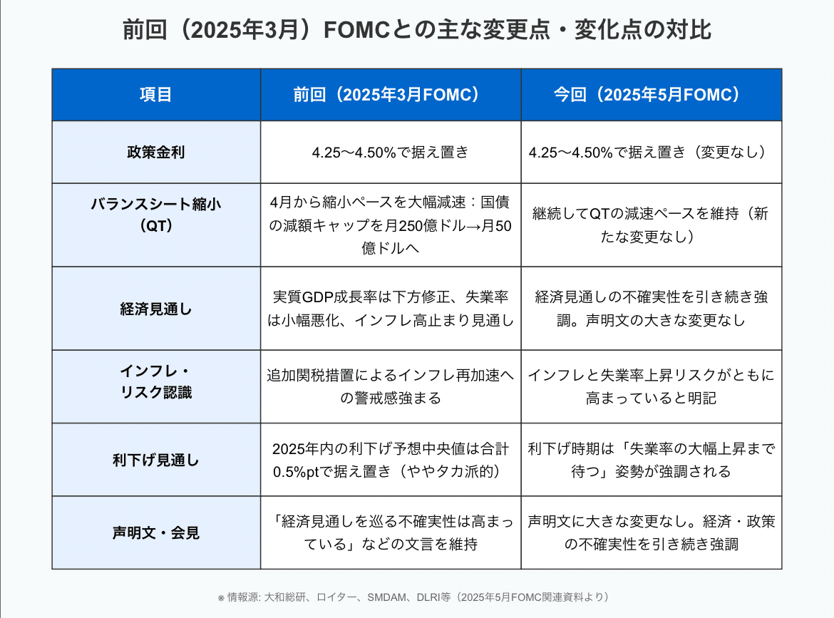 2025年5月のFOMC（連邦公開市場委員会）会合結果｜レクトラ
