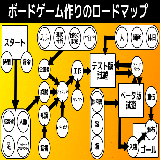 初心者向け ボードゲームの作り方 前編 サイと Note