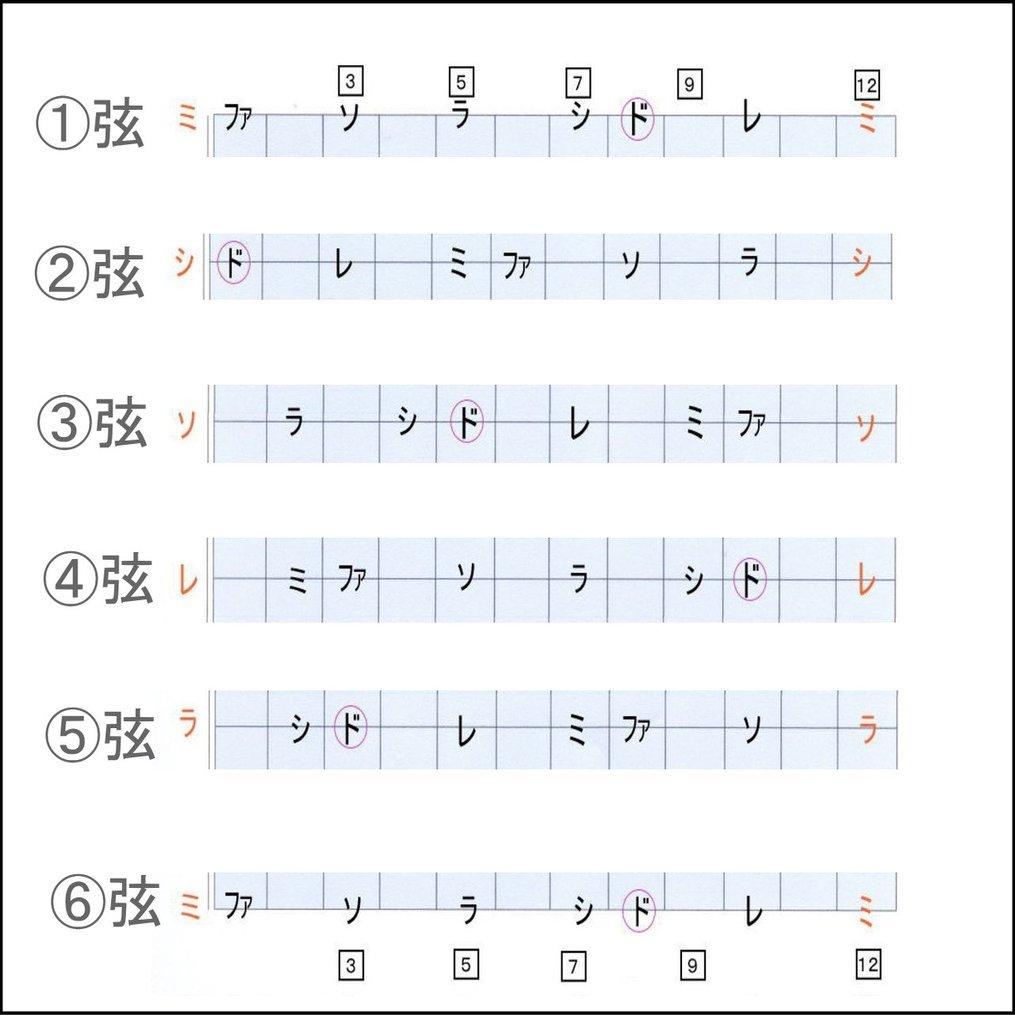 ギターの指板の音の並びって実は単純 Guitarist Mako G Note