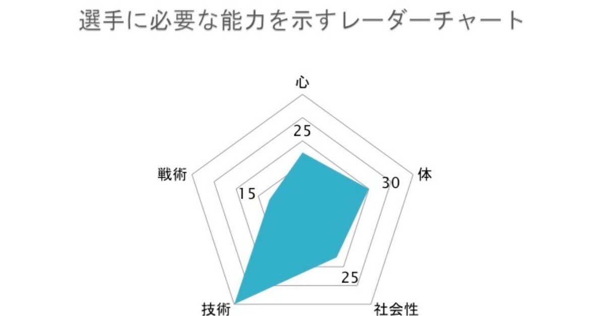 子どもの頃は「サッカー選手」として必要な能力をまんべんなく 子どもの頃は「サッカー選手」として必要な能力をまんべんなく