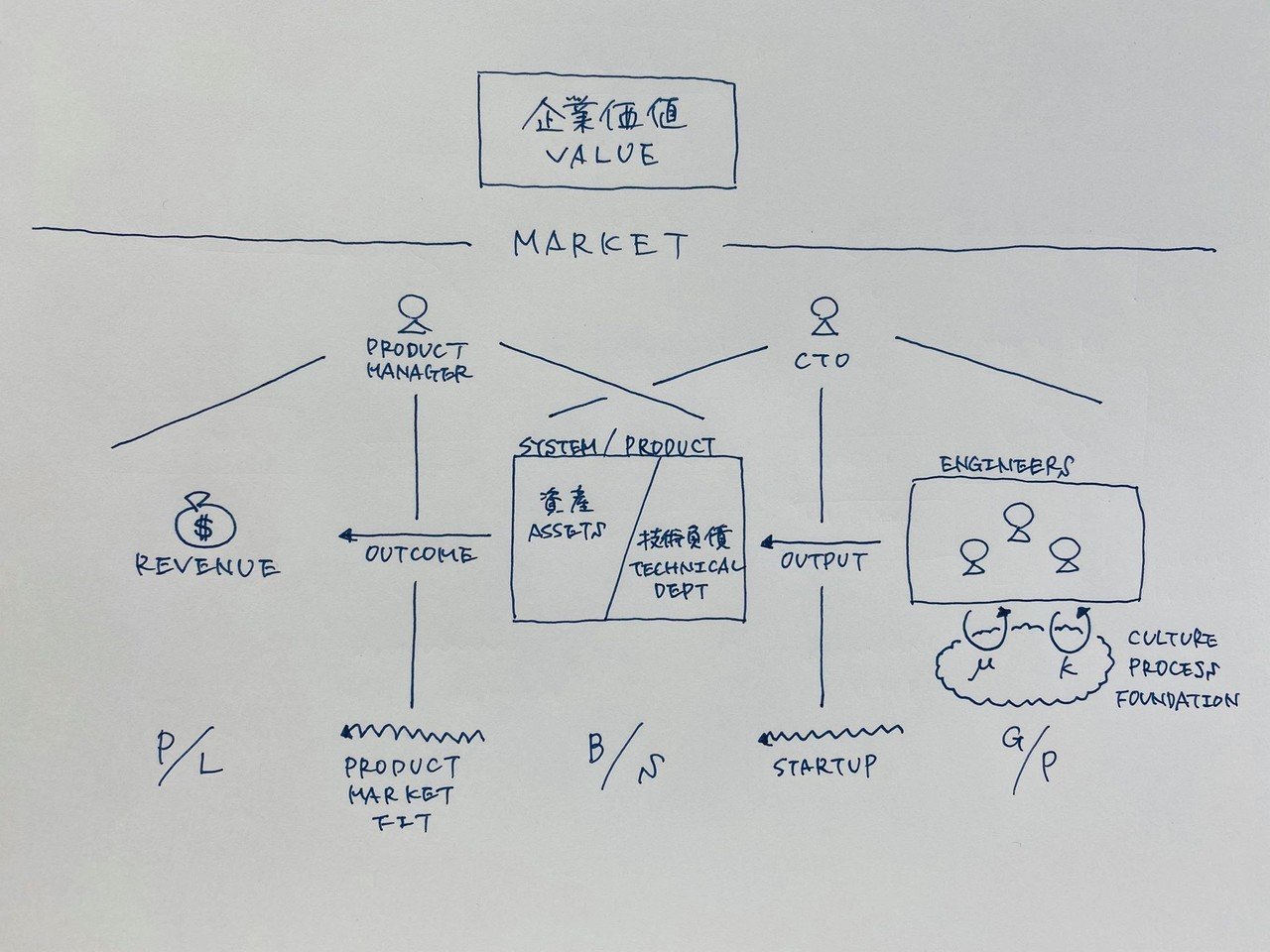 CTOの頭の中：技術を財務で表現する｜Shin Takeuchi