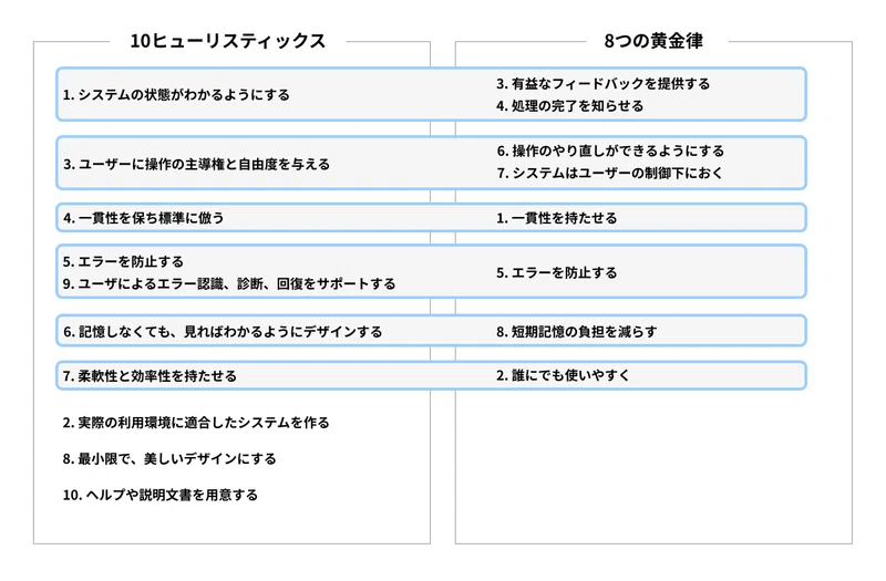 ニールセン 10ヒューリスティックス とシュナイダーマン 8つの黄金律 を見比べてみる Yiio Note