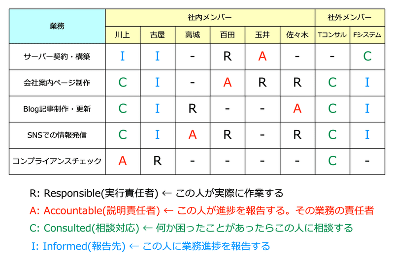 RACIチャート