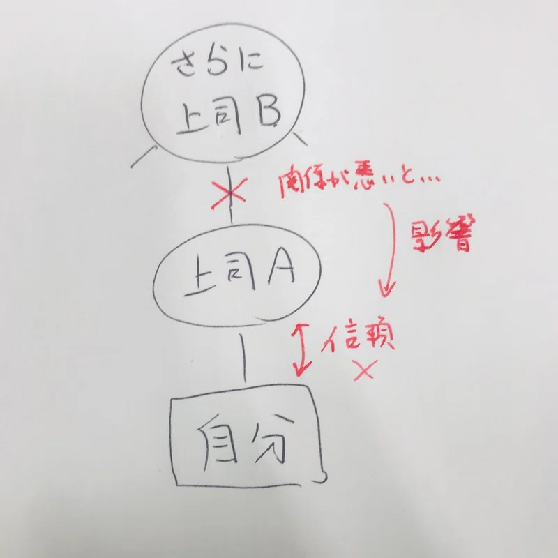 組織を崩壊させるリーダー やってはいけない４つのng行動 豊田領祐 とよぽん 事業責任者 兼しくじり先生 Note