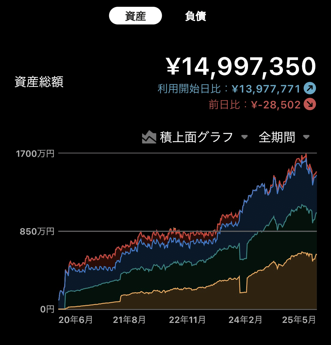 資産推移グラフ公開】5年で資産1500万へ。可視化と見直しで人生が変わった話｜すーさんの日常