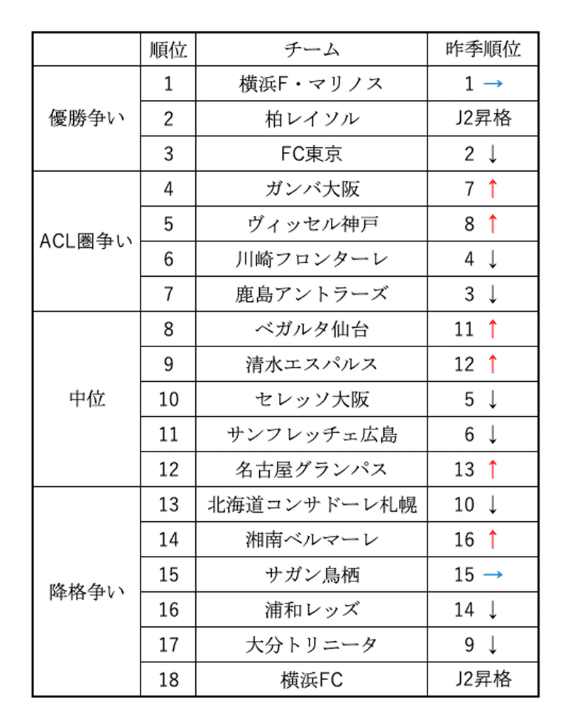 年jリーグ開幕直前 観戦歴10年の素人の順位予想 飯余 奈都 いいよ なと Note