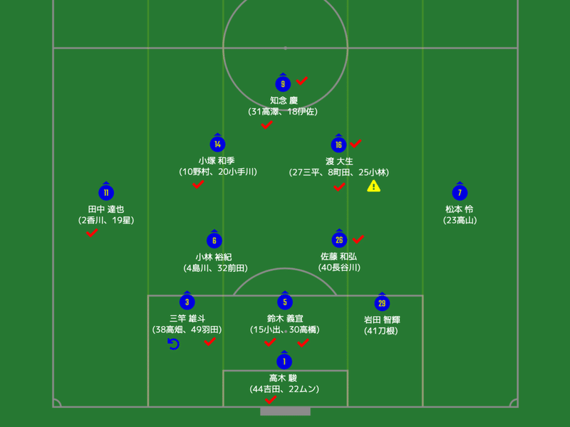 新体制観察 J1 札幌 C大阪 大分 ラフマ Note
