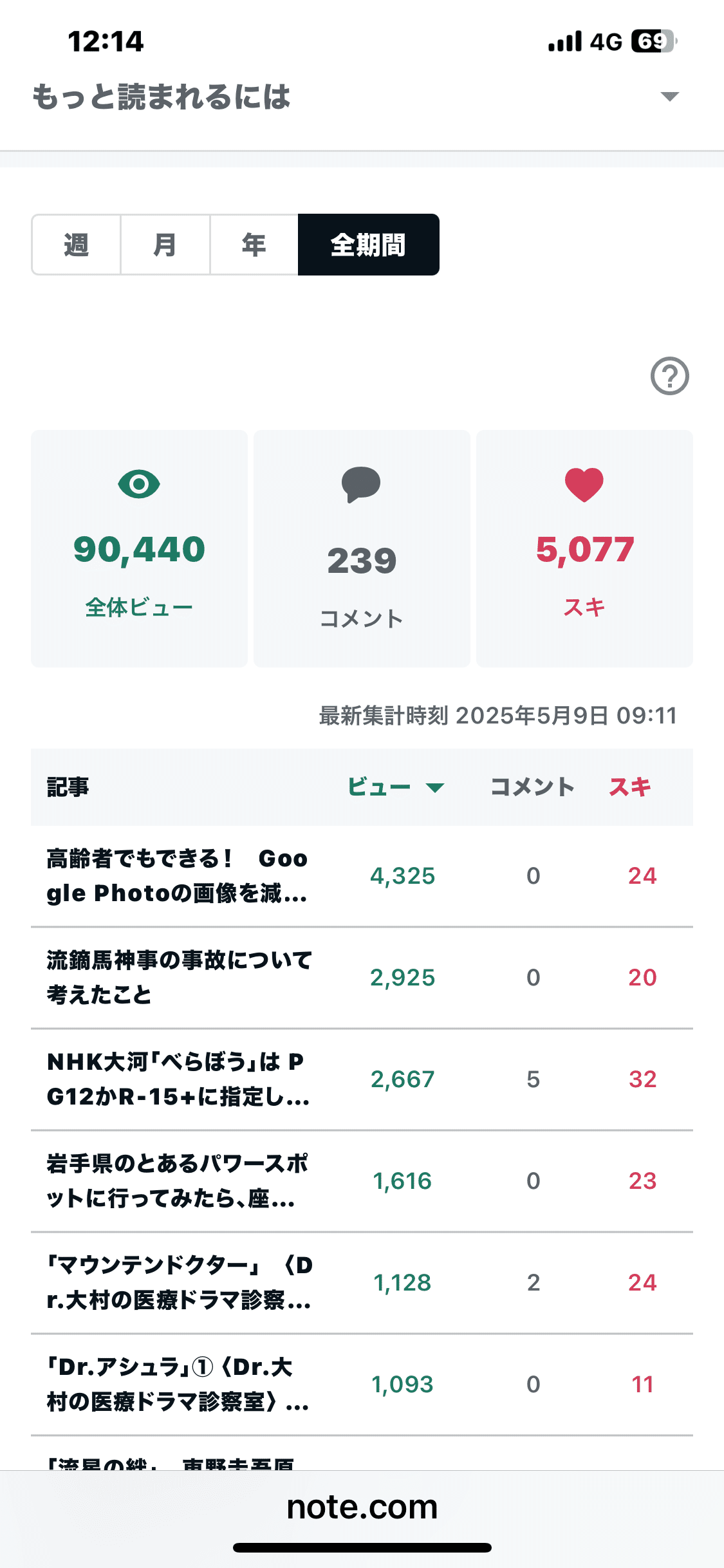 ビューが9万を超えました。 タイトルに騙されて（笑）、記事を開いた方  