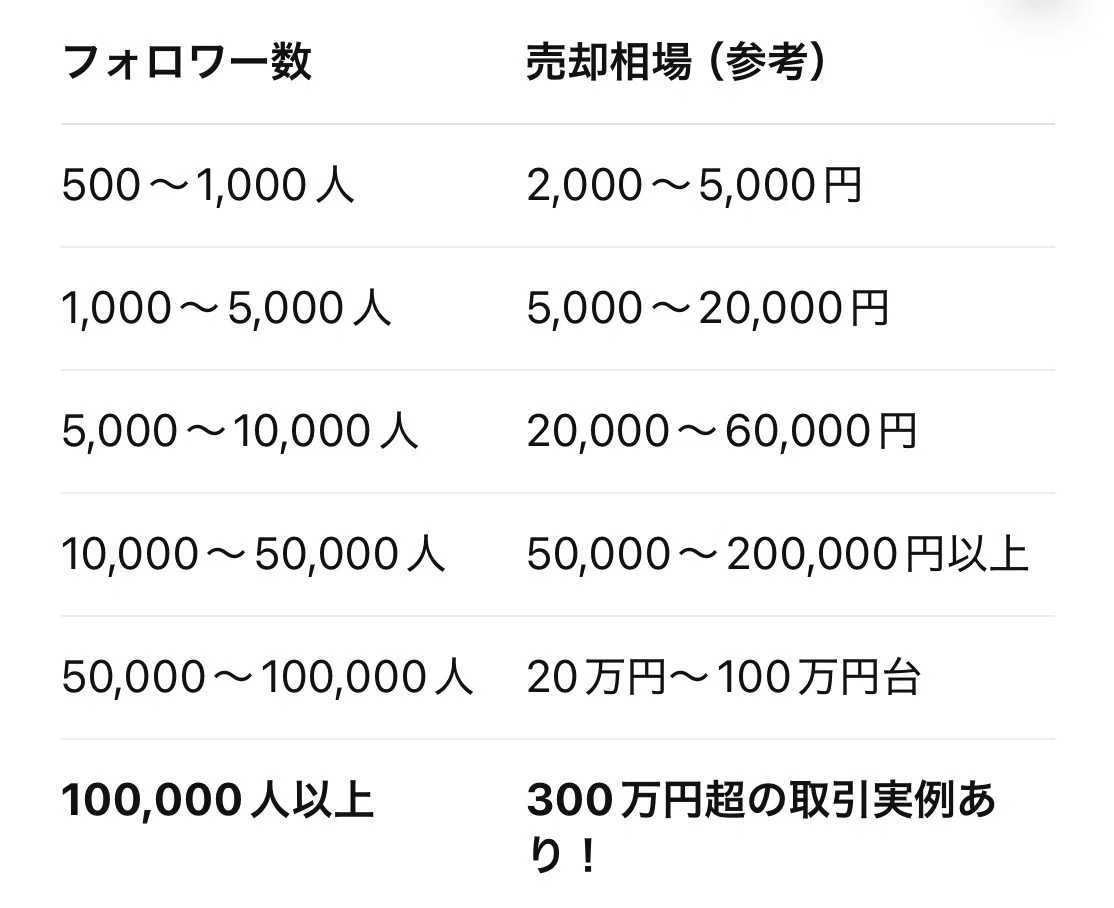 X（旧Twitter）アカウントを育てて売る副業【完全ガイド】｜ゆるっと