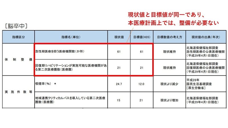 医療計画を簡単 わかりやすく説明 見るべきは3項目 まじめな所長 医療介護データ研究所 Note 医療計画を簡単 わかりやすく説明 見るべきは3項目 まじめな所長 医療介護データ研究所 Note