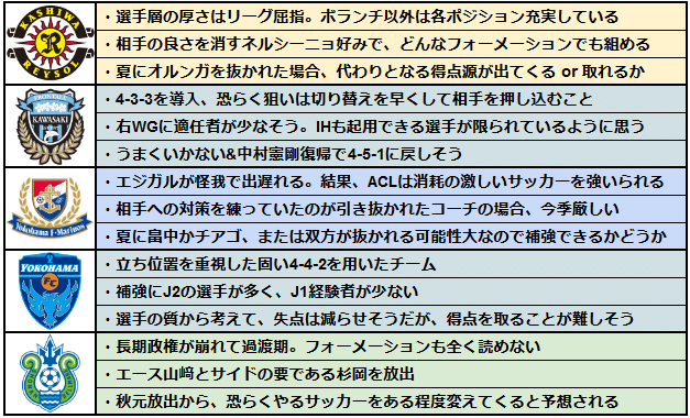 年 J1リーグ 上半期のリーグ順位を予想してみました ヒロ Note