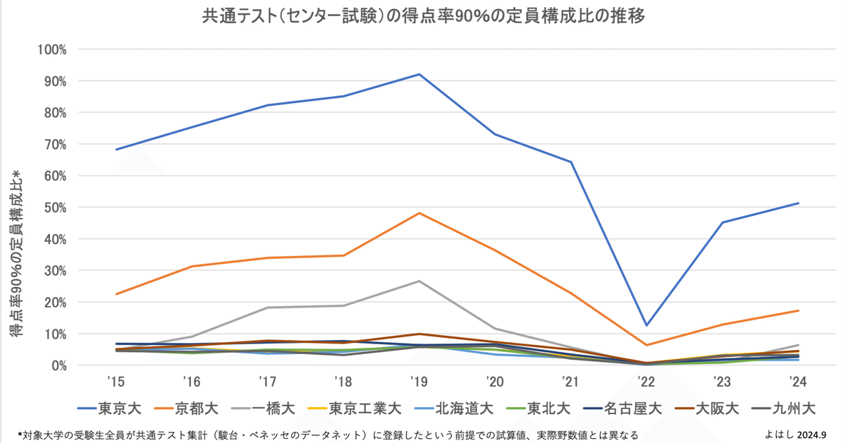 駿台　共通テスト　センター試験　2019 2020 2021 駿台 共通テスト センター試験 2019 2020 2021 駿台センター試験