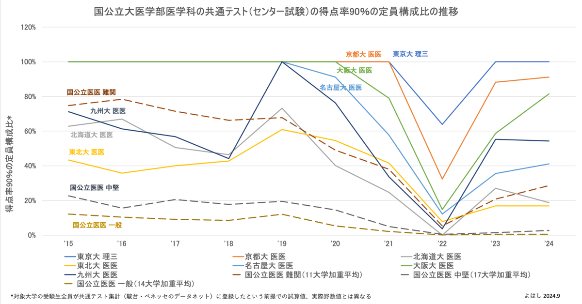 駿台　共通テスト　センター試験　2019 2020 2021 駿台共通テスト模試結果 | 2021年度の受験生を持っていたオヤジ