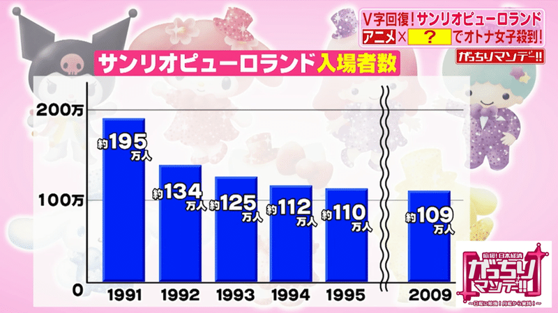 サンリオピューロランドが オトナ女性向け と 仲良し化 でv字回復 がっちり女性社長の手腕が光る大改革とは がっちりマンデー Note編 がっちりスクール Note サンリオピューロランドが オトナ女性向け と 仲良し化 でv字回復 がっちり女性社長の手腕が光る大改革とは がっちりマンデー Note編 がっちりスクール Note