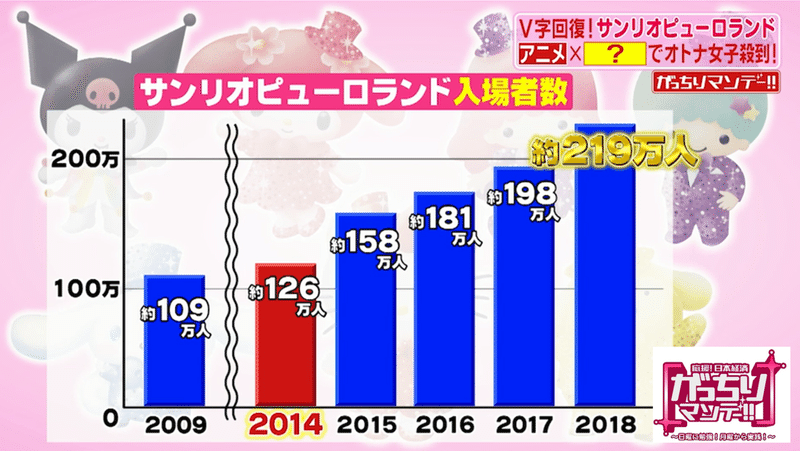 サンリオピューロランドが オトナ女性向け と 仲良し化 でv字回復 がっちり女性社長の手腕が光る大改革とは がっちりマンデー Note編 がっちりスクール Note サンリオピューロランドが オトナ女性向け と 仲良し化 でv字回復 がっちり女性社長の手腕が光る大改革とは がっちりマンデー Note編 がっちりスクール Note