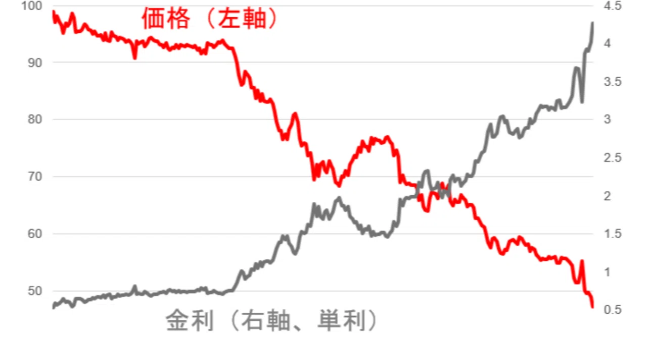 40年国債の価格の推移｜服部孝洋（東京大学）