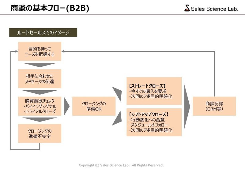 ルートセールス商談サイクル