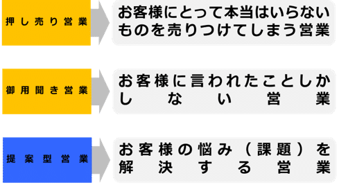 御用聞き営業 がダメなのは Webのレコメンドに勝てないからである 加賀 隼人 Note