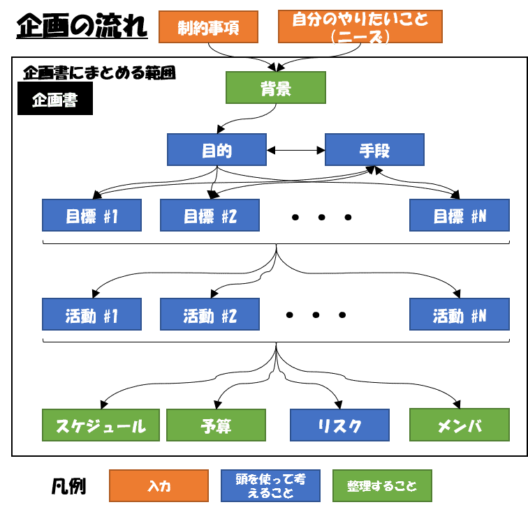 ベンチャープロジェクト 企画とは何か Project Note Note ベンチャープロジェクト 企画とは何か Project Note Note