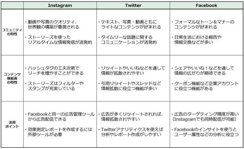 Instagram Twitter Facebookを活用するための3つのヒント 2020年版 ループス コミュニケーションズ Note