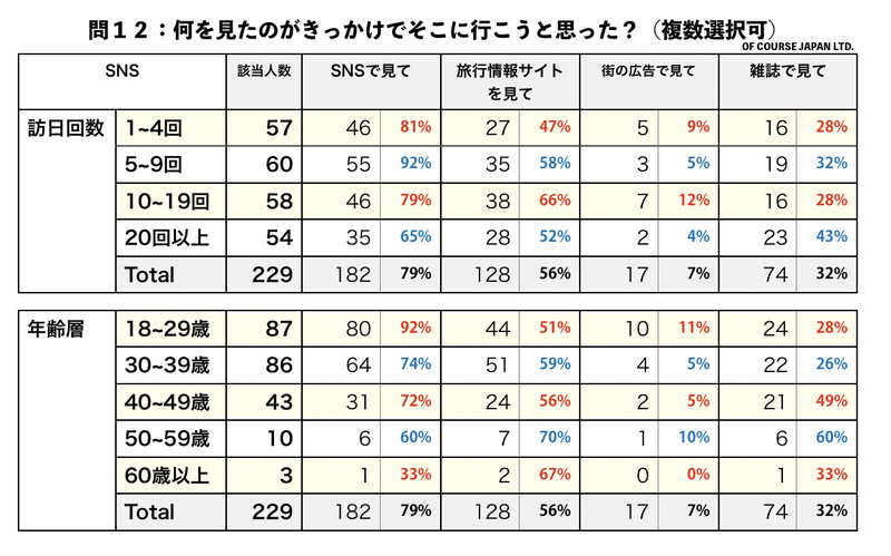 旅行SNS問１２