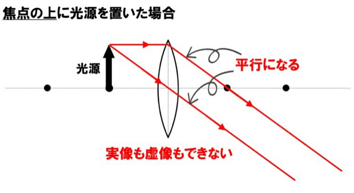 都立高校入試理科物理 凸レンズ 対策 坂本良太 Note