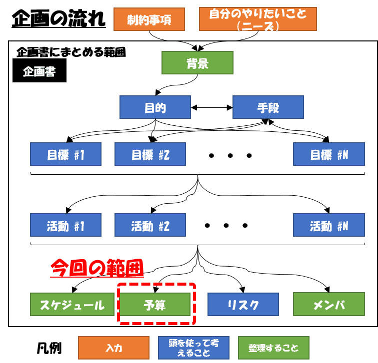 ベンチャープロジェクト 予算の立て方 Project Note Note