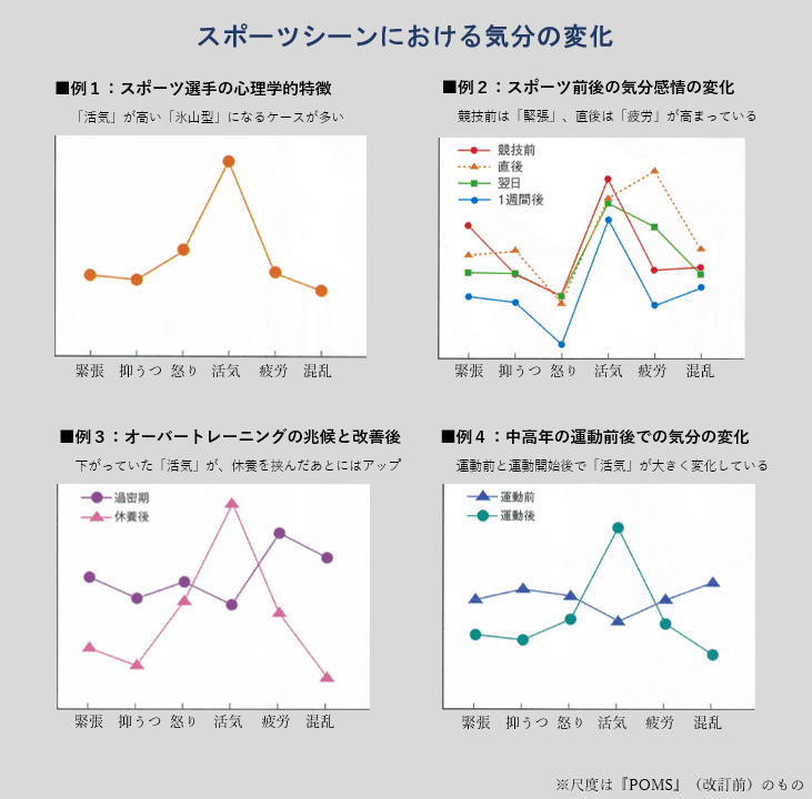心身の状態がすぐわかる『POMS』検査に迫る｜「こころ」のための専門